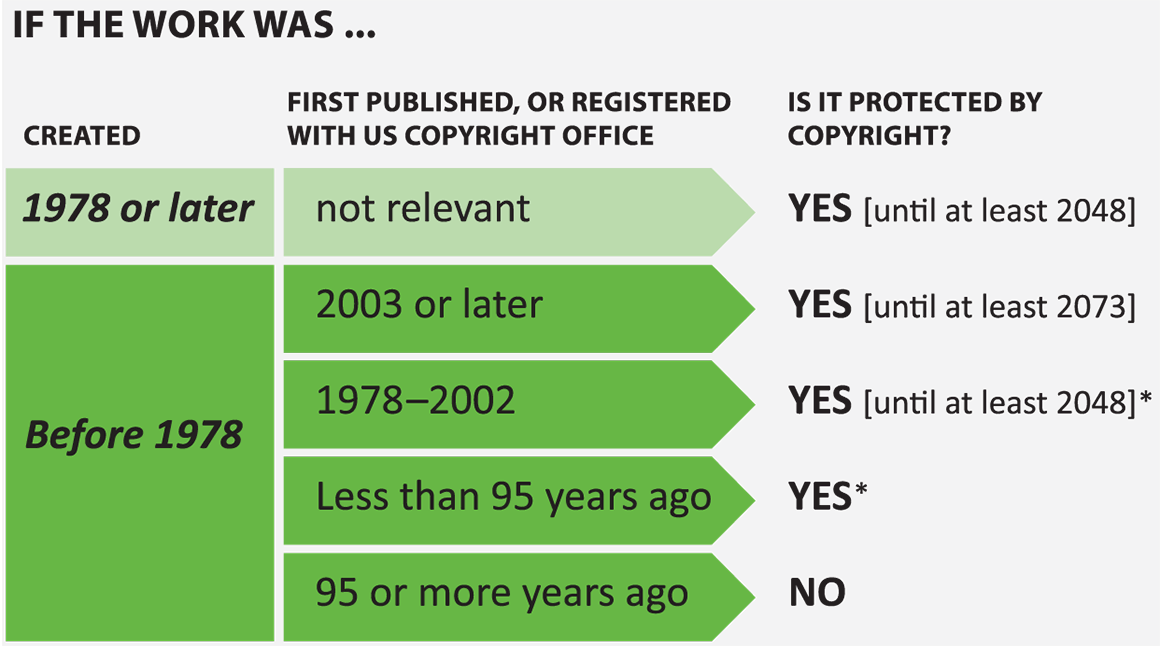 Copyright terms